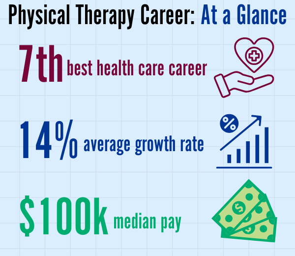 Infographic showing that physical therapy is the 7th best health care career, 14% average growth rate, and $100,000 median pay