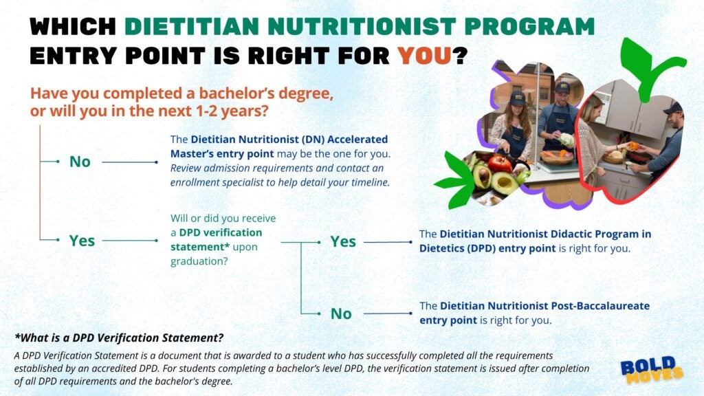 Graphic walking through which Dietitian Nutritionist program is right for you